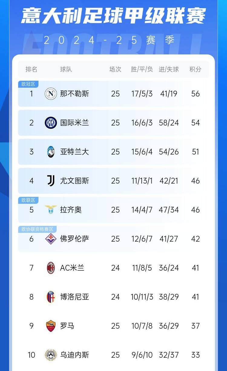 爭(zhēng)四好戲開始？意甲3/4/7接連歐冠出局，第5/6均歐戰(zhàn)直通仍需征戰(zhàn)