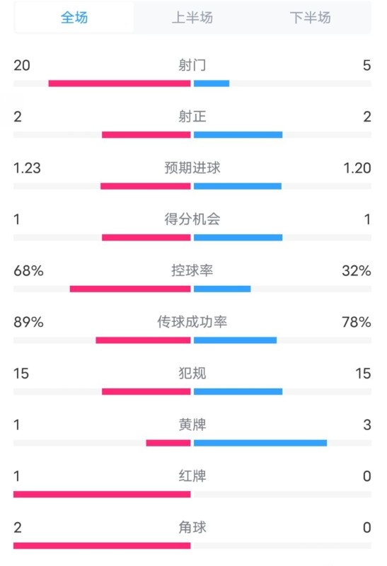 阿森納0-1西漢姆數(shù)據(jù)：射門20-5，射正2-2，紅牌1-0，控球68%-32%