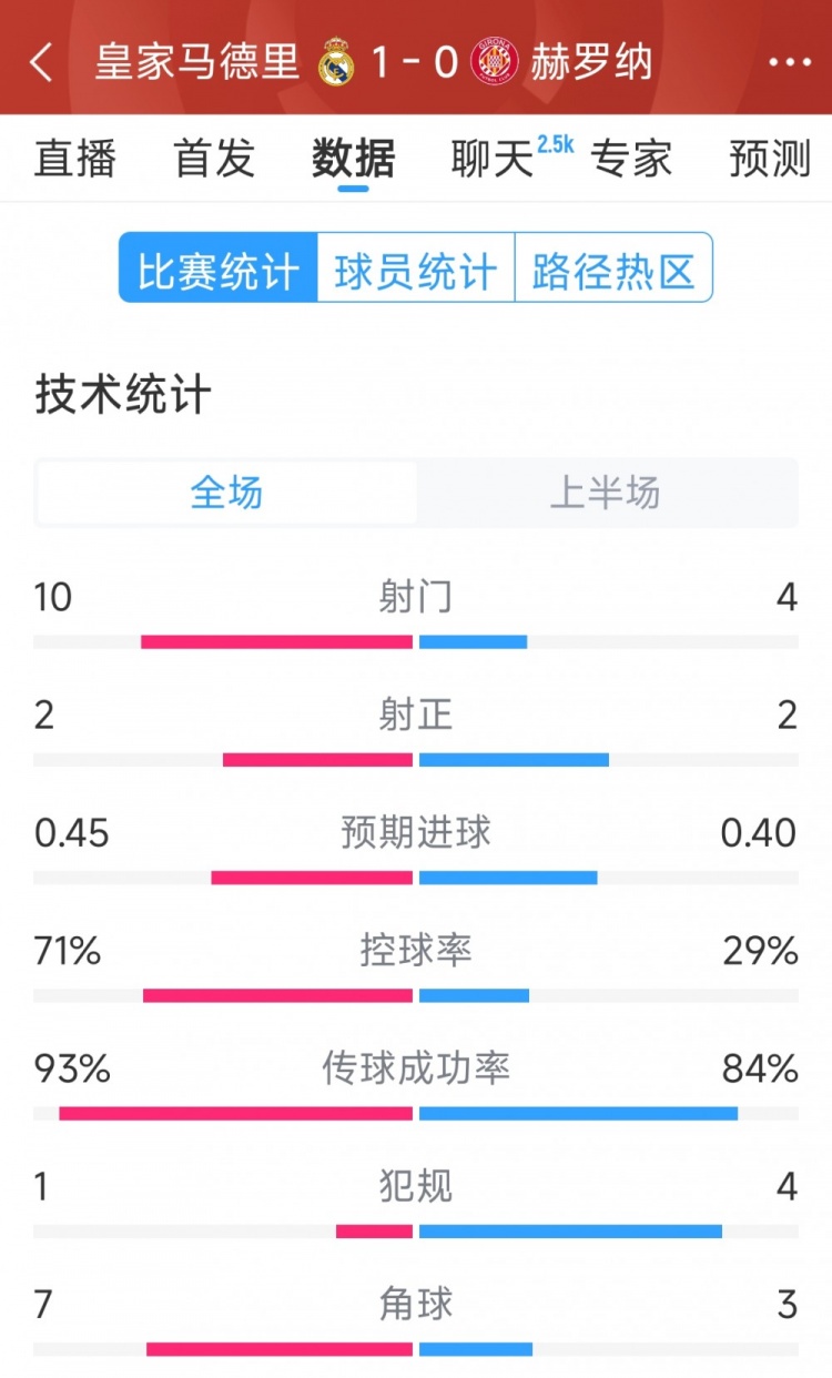 皇馬vs赫羅納半場數(shù)據(jù)：射門10-4，射正2-2，控球率七三開