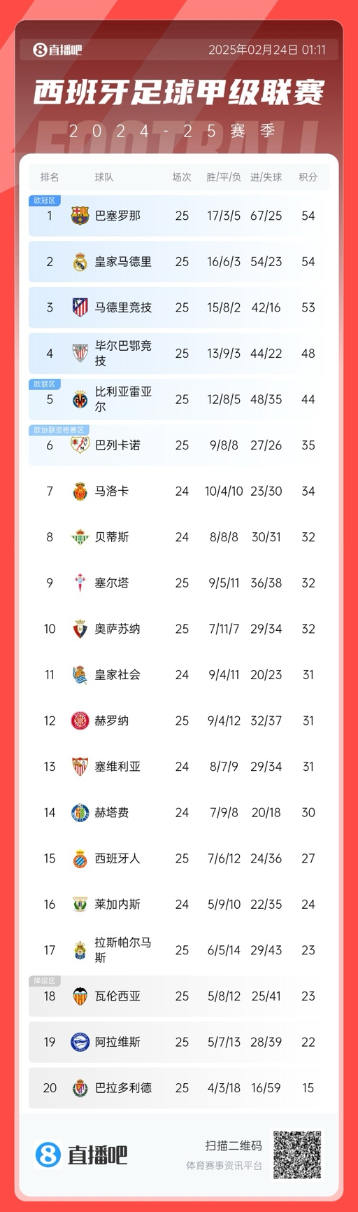  爭冠白熱化！西甲積分榜：巴薩、皇馬同分排1、2，馬競落后1分第3