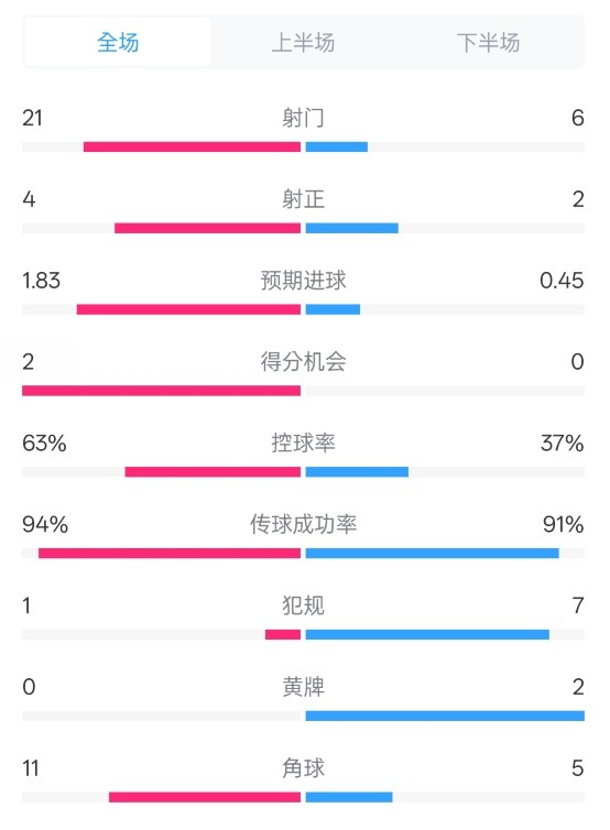  皇馬2-0赫羅納數(shù)據(jù)：射門21-6，射正4-2，控球率63%-37%