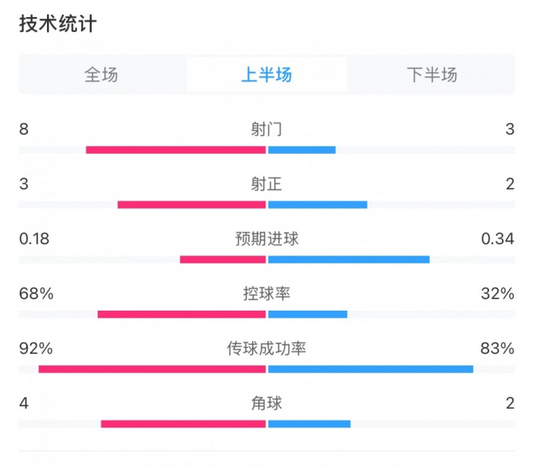  曼城0-2利物浦半場(chǎng)數(shù)據(jù)：控球率68%-32%，射門8-3，射正3-2
