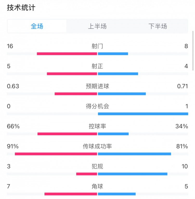  曼城0-2利物浦數據：控球率66%-34%，射門16-8，射正5-4