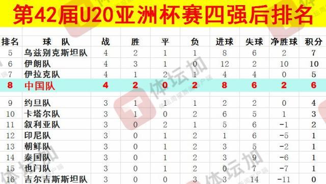  體壇：U20國(guó)青最終排名本屆U20亞洲杯第八，比上一屆下降一位
