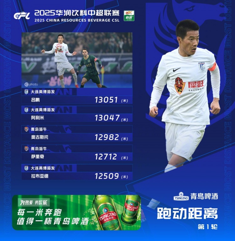  中超首輪跑動榜：升班馬大連英博三人上榜，呂鵬13051米居榜首