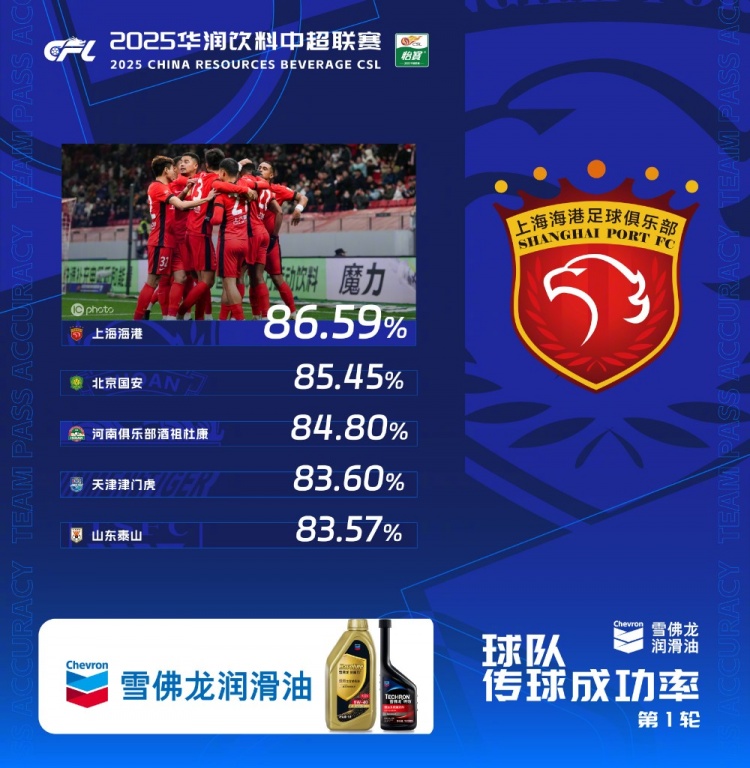  中超首輪傳球成功率排行榜：上海海港86.59%，高居第一