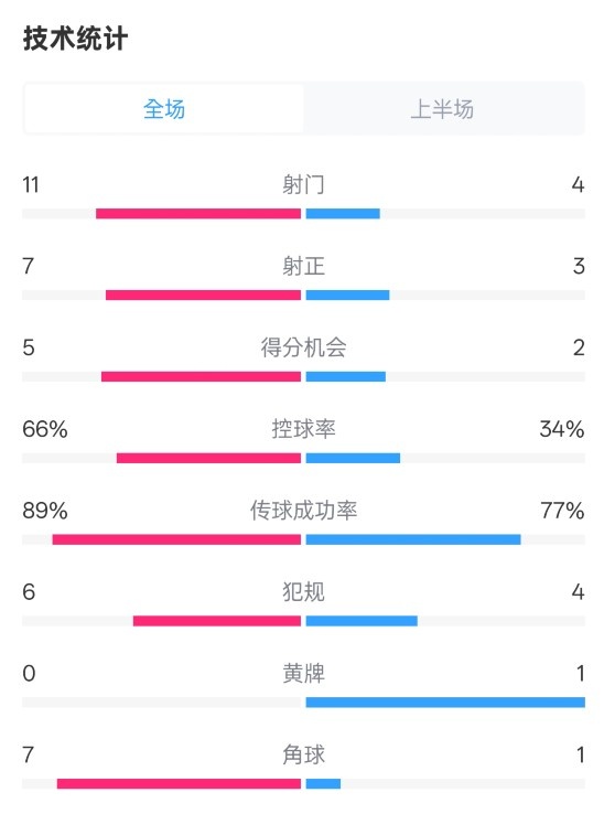  巴薩半場(chǎng)3-2馬競(jìng)數(shù)據(jù)：射門(mén)11-4，射正7-3，控球率66%-34%