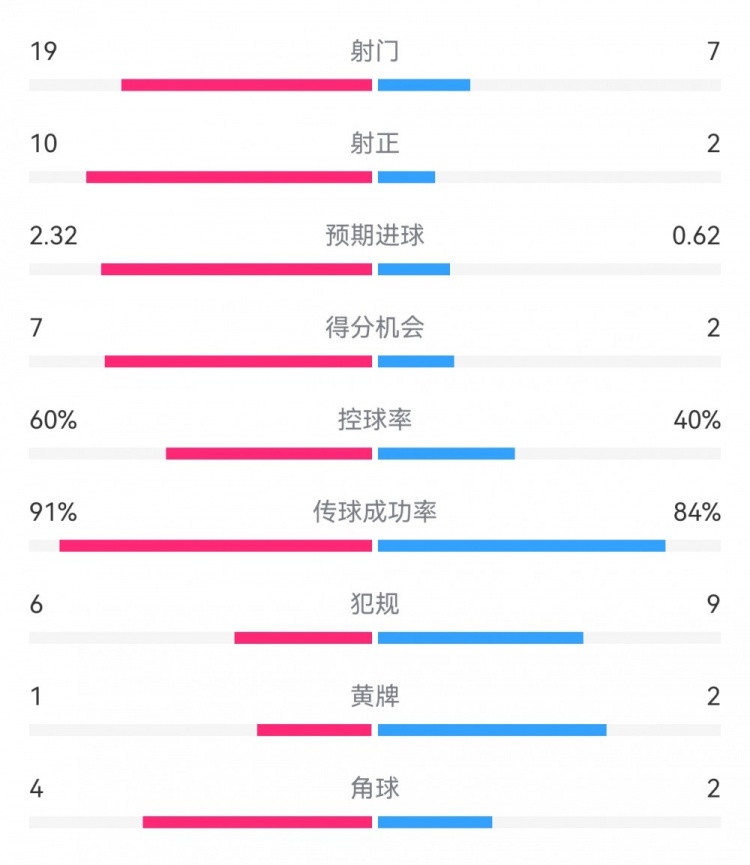  切爾西4-0圣徒數(shù)據(jù)：射門19-7，射正10-2，得分機(jī)會(huì)7-2
