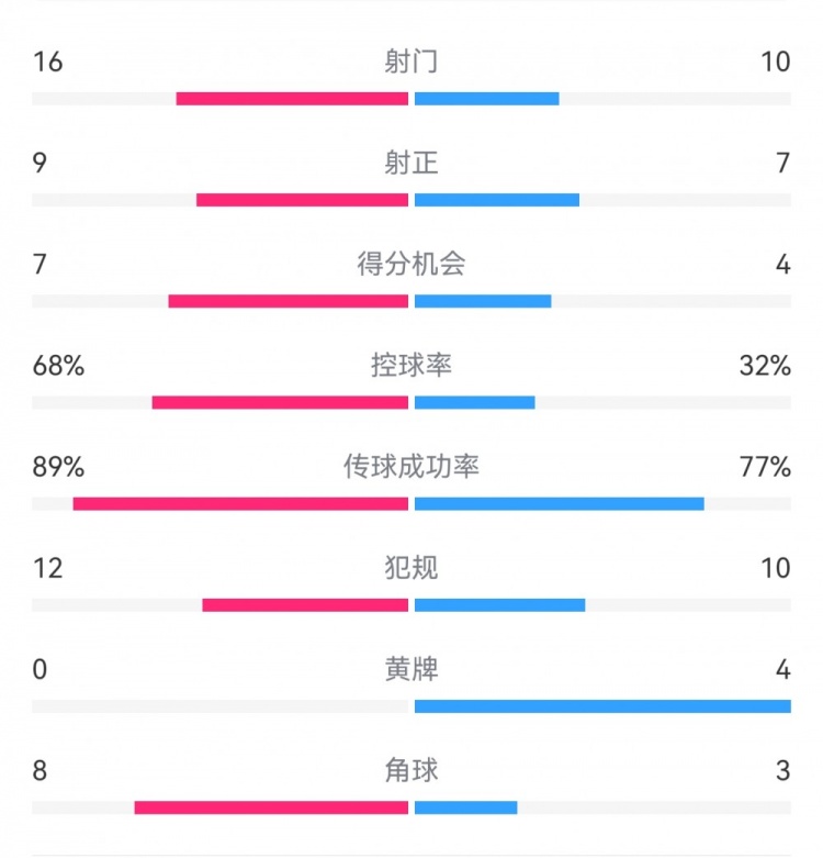  巴薩4-4馬競(jìng)?cè)珗?chǎng)數(shù)據(jù)：射門(mén)16-10，射正9-7，得分機(jī)會(huì)7-4