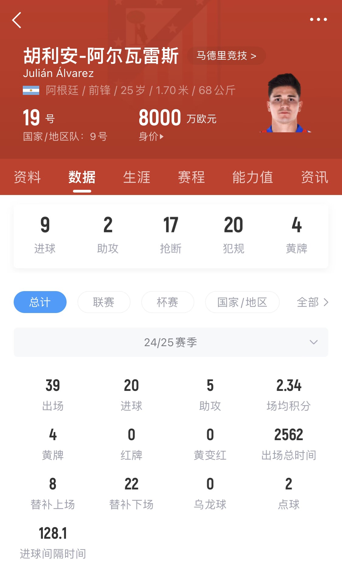  小蜘蛛本賽季已進20球，遠超哈蘭德之外的曼城中前場球員