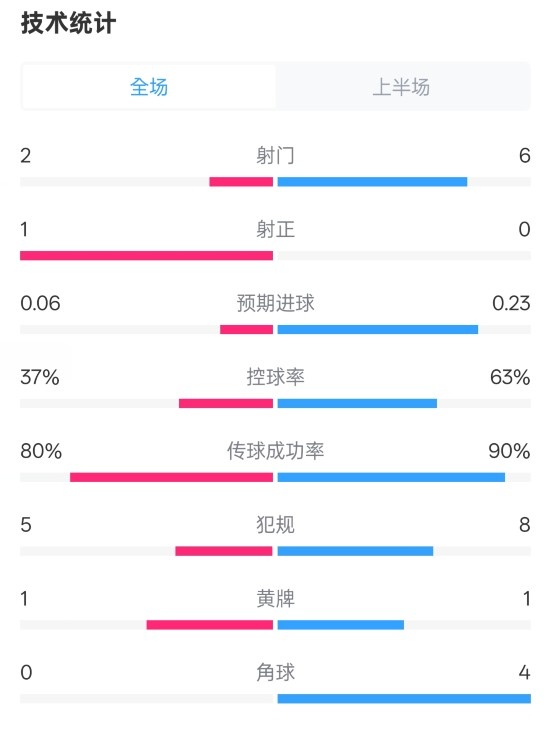 森林半場0-0阿森納數(shù)據(jù)：射門2-6，射正1-0，控球率37%-63%