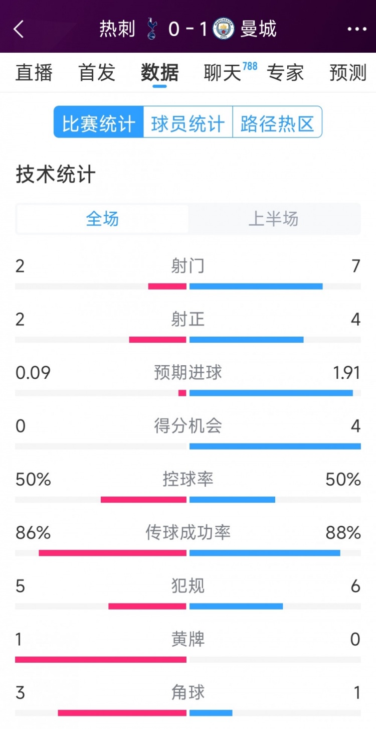  曼城vs熱刺半場數(shù)據(jù)：射門7-2，射正4-2，得分機(jī)會4-0