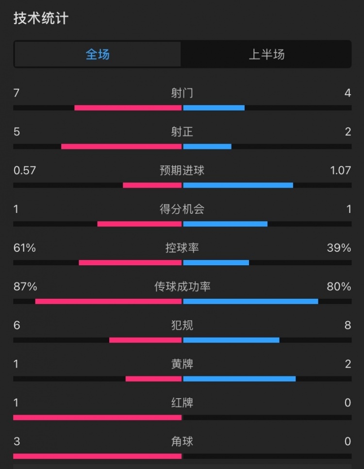  曼聯(lián)vs伊鎮(zhèn)半場(chǎng)數(shù)據(jù)：射門7-4，射正5-2，控球率61%-39%，角球3-0