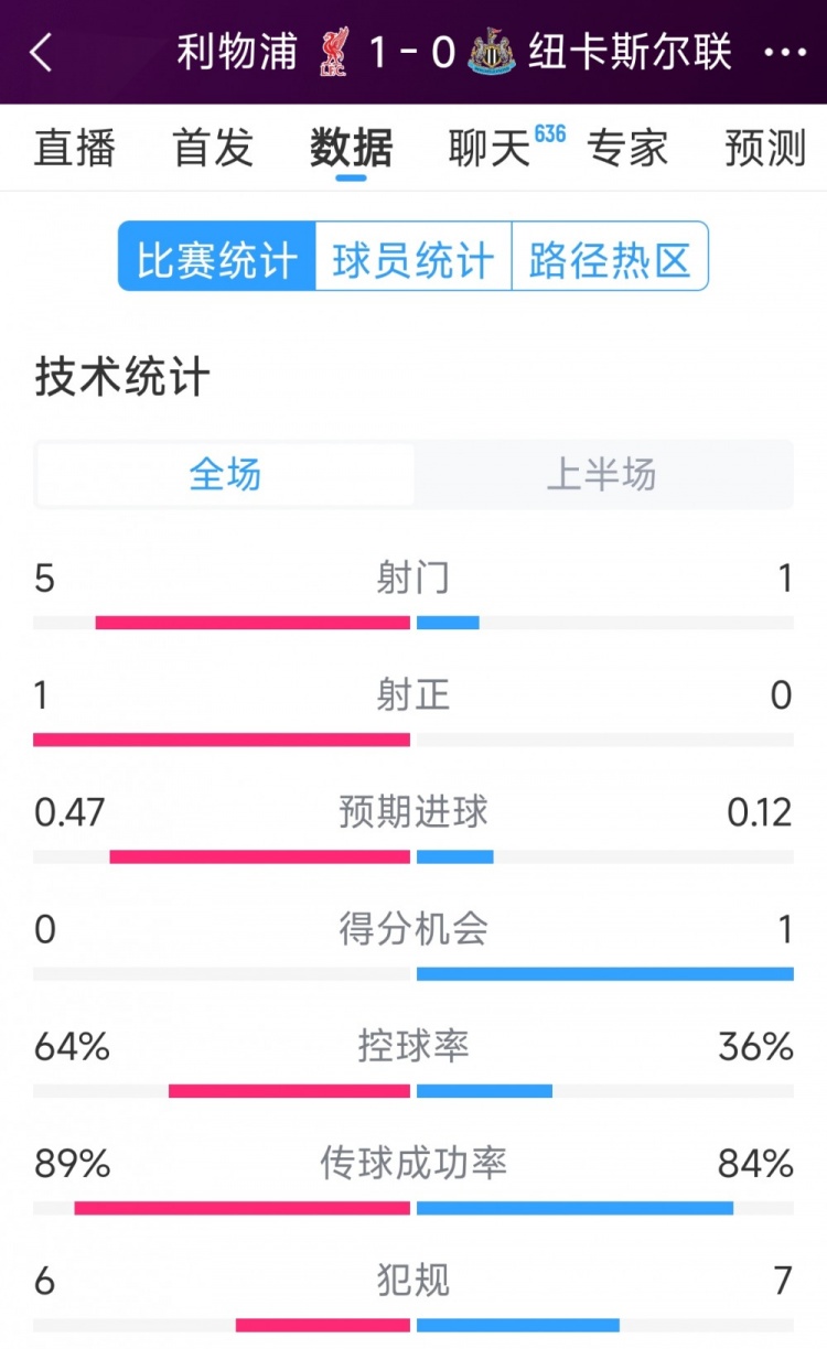  利物浦vs紐卡半場數(shù)據(jù)：射門5-1，射正1-0，得分機會0-1