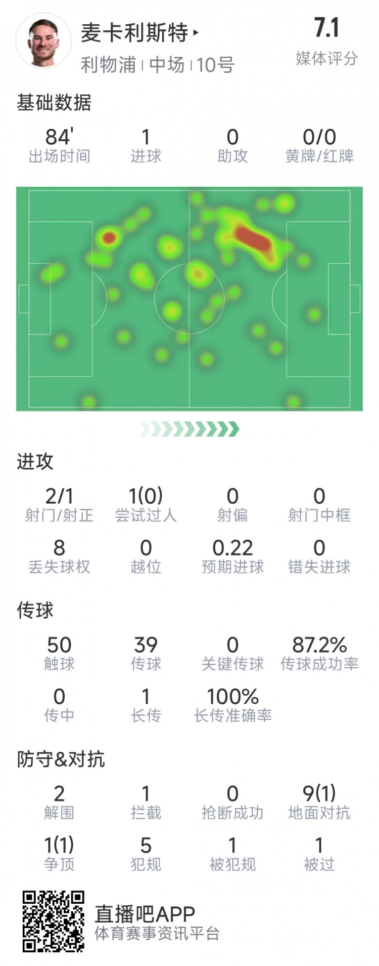  麥卡利斯特本場數(shù)據(jù)：1粒進(jìn)球，2射1正，2次解圍