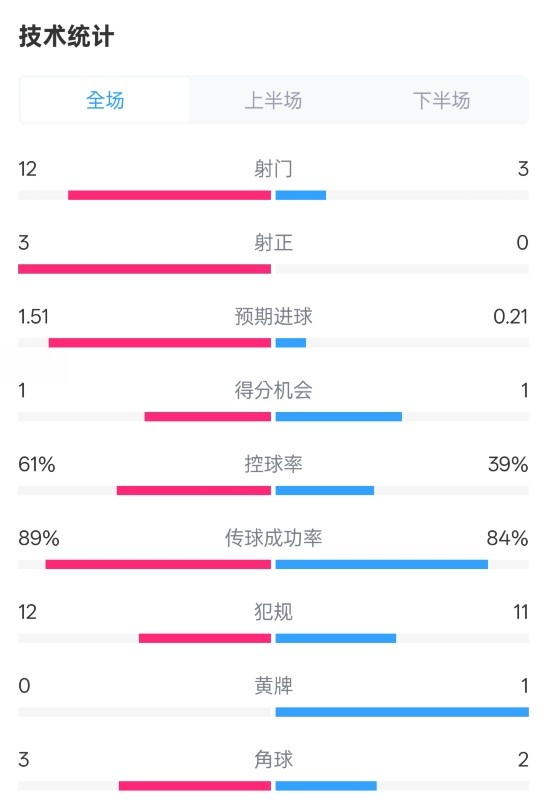  利物浦2-0紐卡全場數(shù)據(jù)：射門12-3，射正3-0，控球率61%-39%