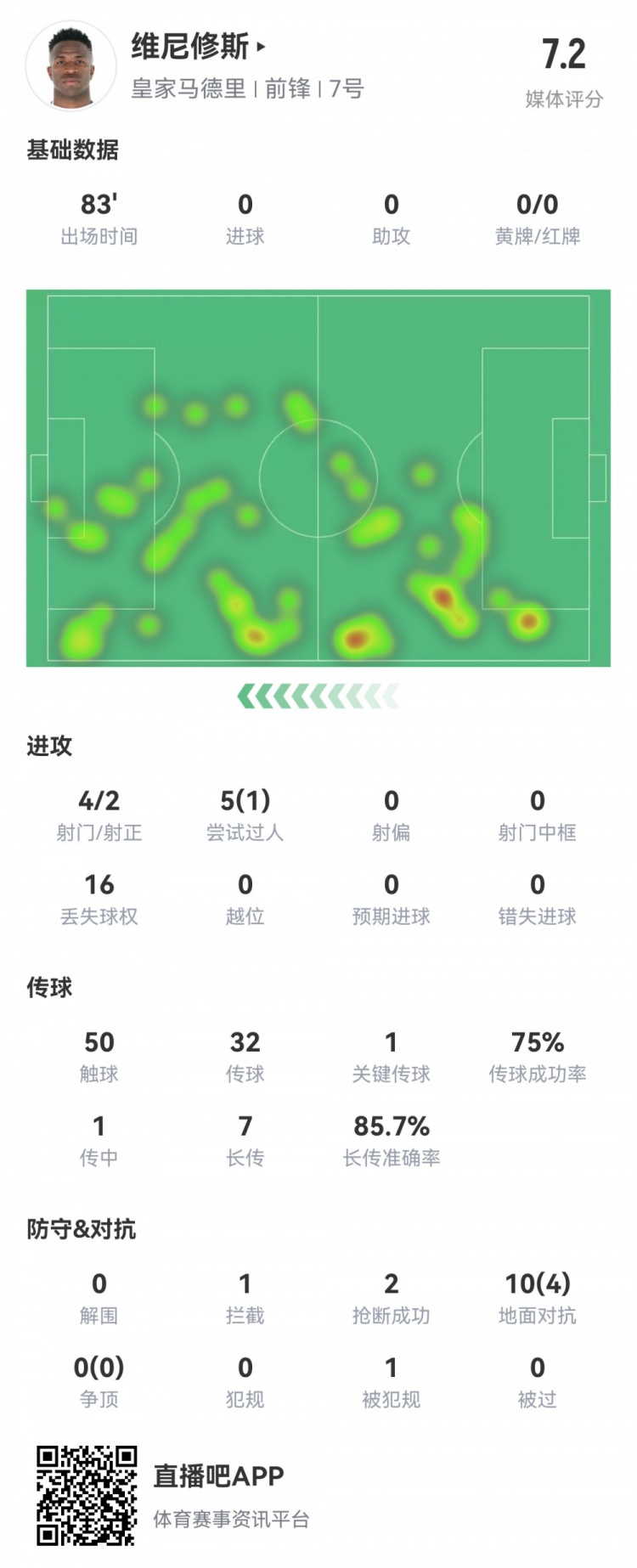  維尼修斯數(shù)據(jù)：4射2正1過人，1次關(guān)鍵傳球，6次成功長傳，評分7.2