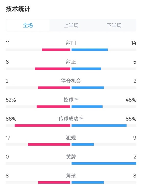  皇社0-1皇馬數(shù)據(jù)：射門11-14，射正6-5，控球率52%-48%，犯規(guī)17-9