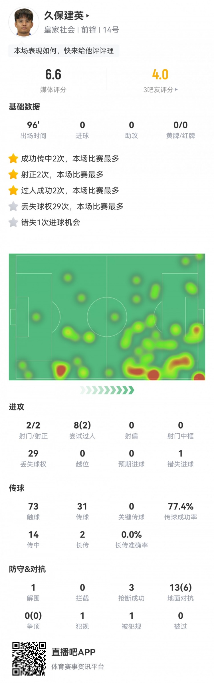  久保建英數(shù)據(jù)：2射2正，1次錯(cuò)失進(jìn)球，29次丟失球權(quán)，評(píng)分僅6.6