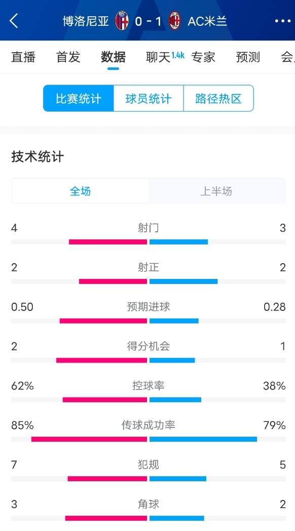  米蘭vs博洛尼亞半場數據：米蘭多項數據落后，射門3-4，射正2-2