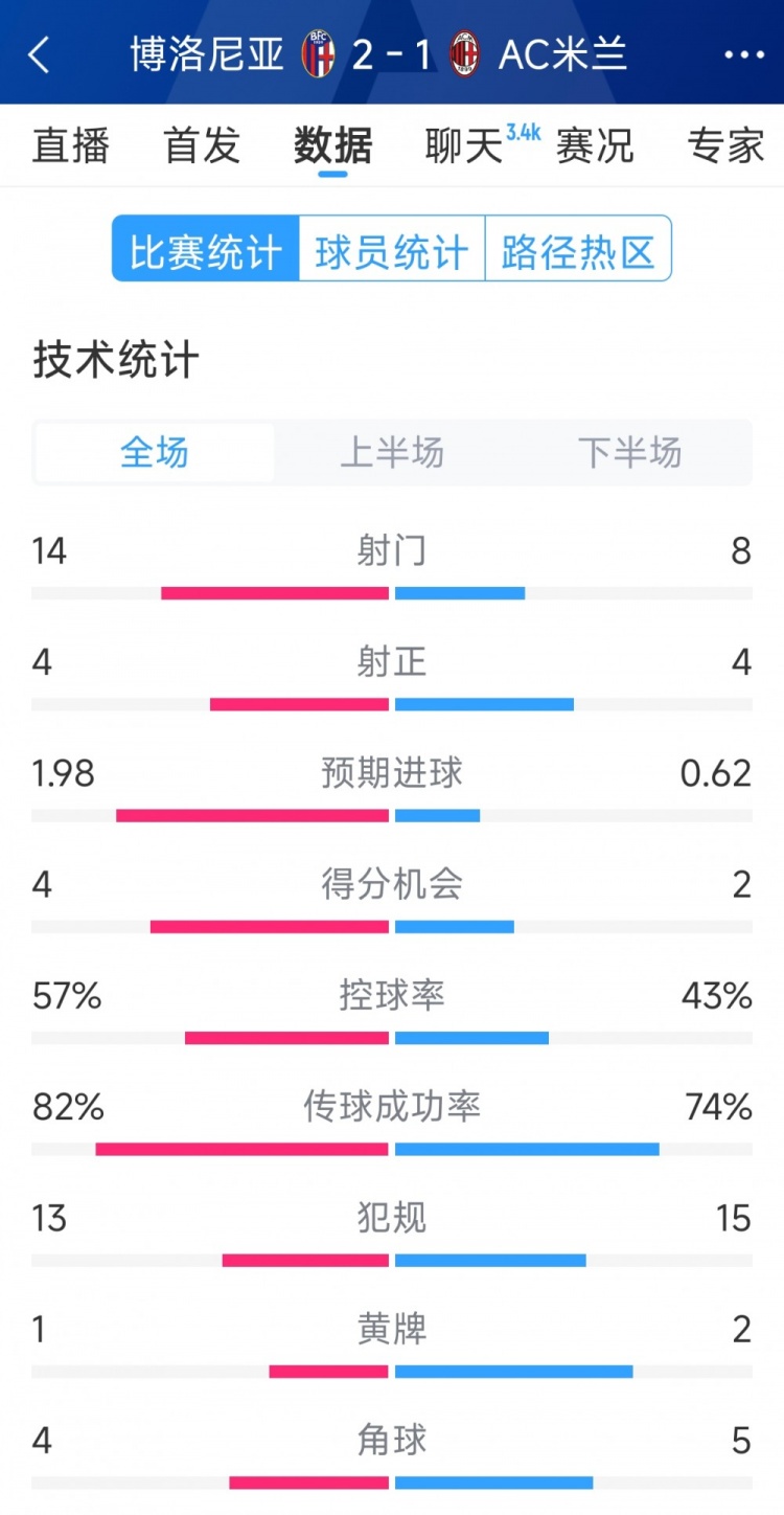  AC米蘭1-2博洛尼亞全場(chǎng)數(shù)據(jù)：射門8-14，射正4-4，得分機(jī)會(huì)2-4