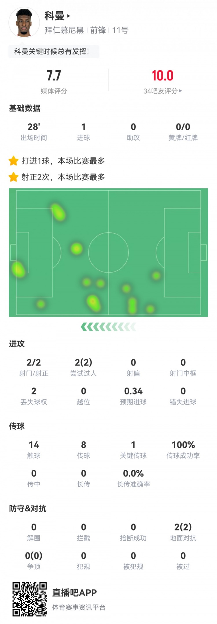  科曼數(shù)據(jù)：2射2正1進球，傳球成功率100%，1次關(guān)鍵傳球，評分7.7