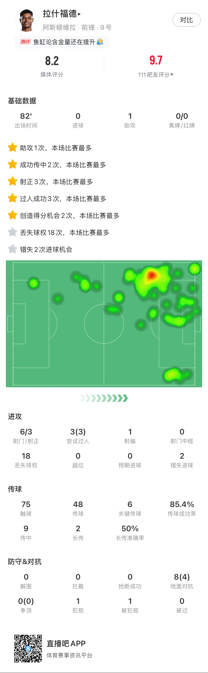  ?拉什福德邊路1v1瞬間啟動(dòng)一步過，下底倒三角傳到空當(dāng)形成射門