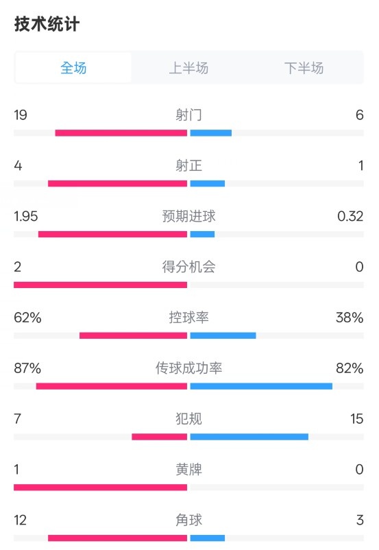  那不勒斯1-1國米數(shù)據(jù)：射門19-6，射正4-1，控球率62%-38%