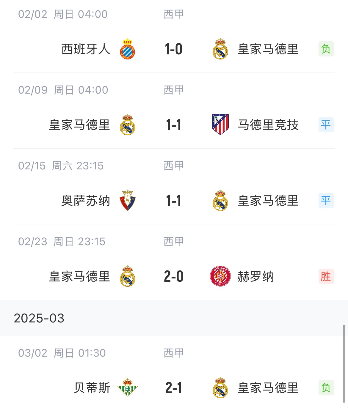  低迷！皇馬一度4分領跑西甲，如今五輪僅1勝&先賽與巴薩同分