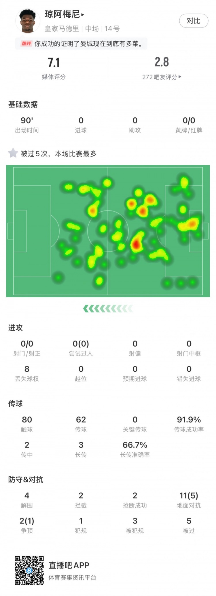  瓊阿梅尼本場數(shù)據(jù)：5次被過全場最多，4次解圍，2次搶斷