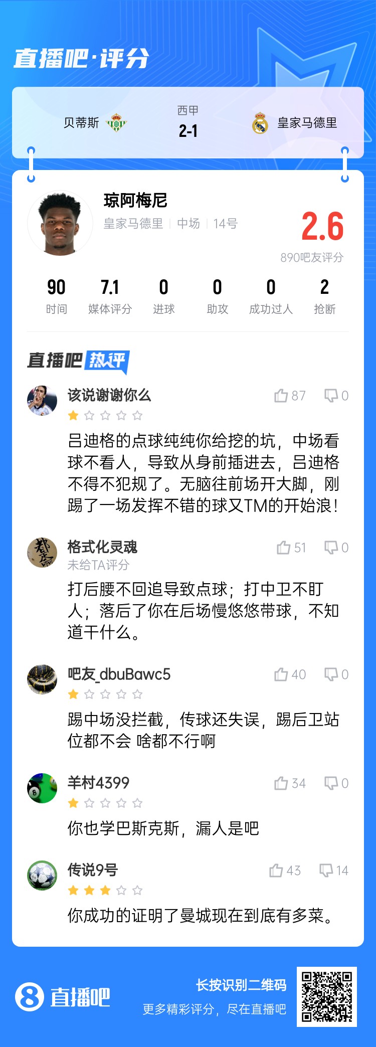  全隊最坑？吧友給瓊阿梅尼打2.6分：踢中場沒攔截 踢后衛(wèi)沒站位