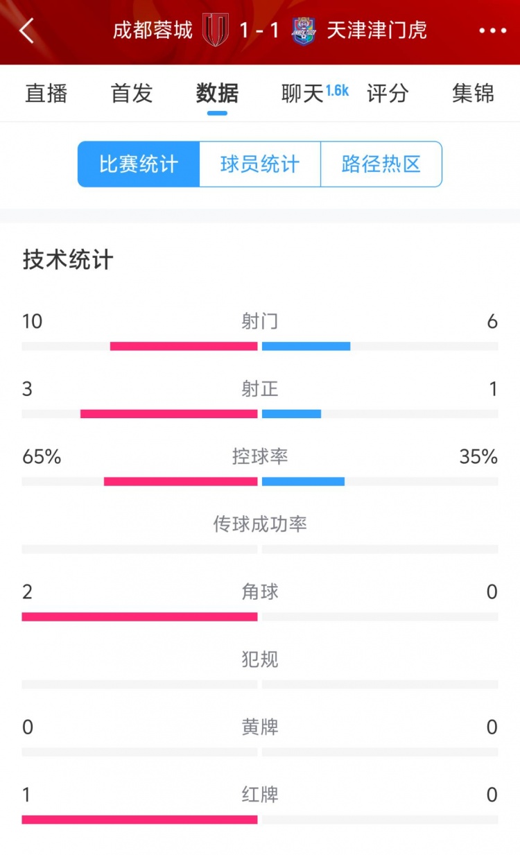  蓉城vs津門虎半場數(shù)據(jù)：射門數(shù)10-6&射正3-1，蓉城控球率65%