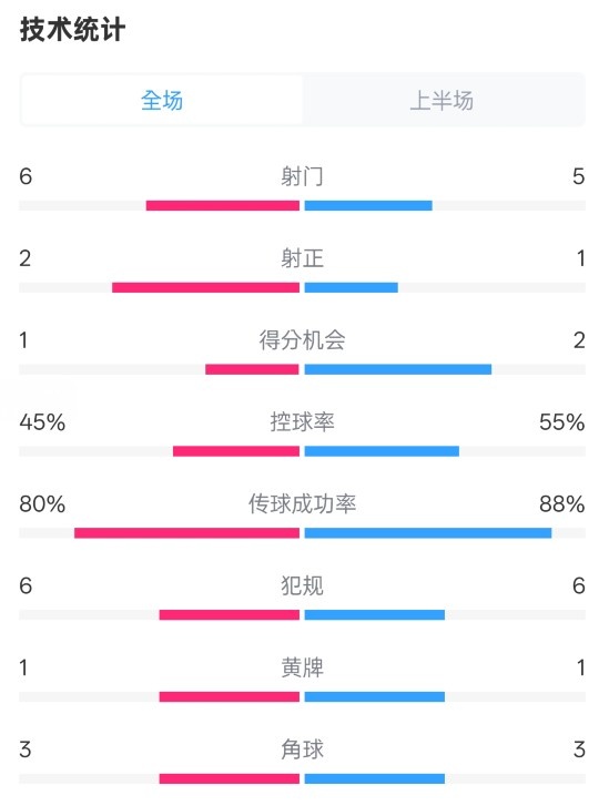  曼聯(lián)半場(chǎng)0-1富勒姆數(shù)據(jù)：射門(mén)6-5，射正2-1，控球率45%-55%
