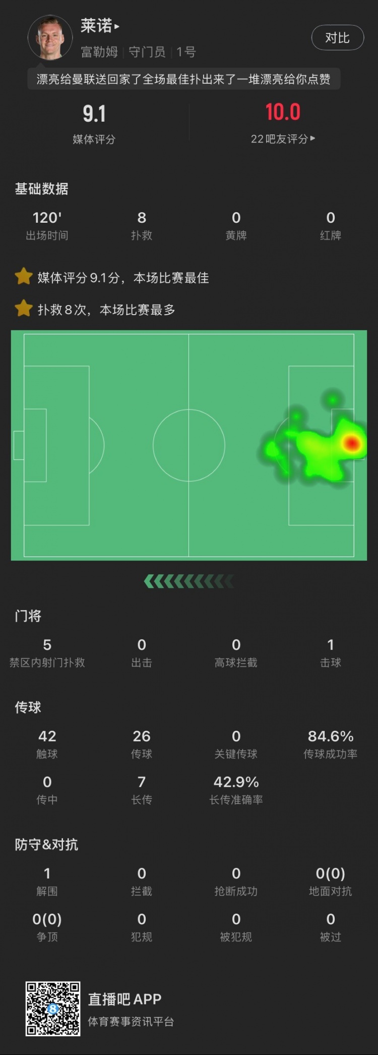  嘆息之墻！萊諾本場：8撲救&點球大戰(zhàn)2撲點，丟1球，9.1全場最高