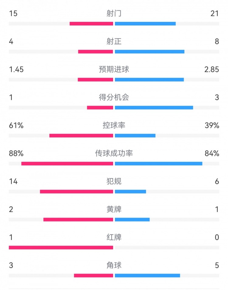  米蘭1-2拉齊奧數(shù)據(jù)：射門15-21，射正4-8，得分機(jī)會1-3，犯規(guī)14-6