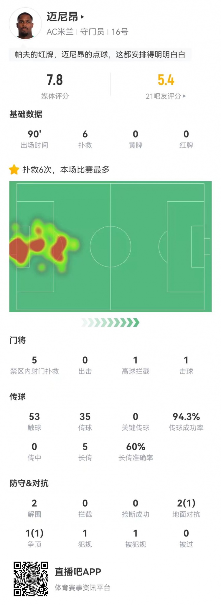  邁尼昂本場6撲救+1送點，5長傳3成功+2解圍 獲評7.8分全隊最高