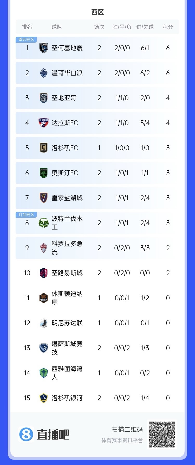  兩連?。∩腺惣久缆毬?lián)總冠軍洛杉磯銀河再輸球，暫跌至西區(qū)倒一