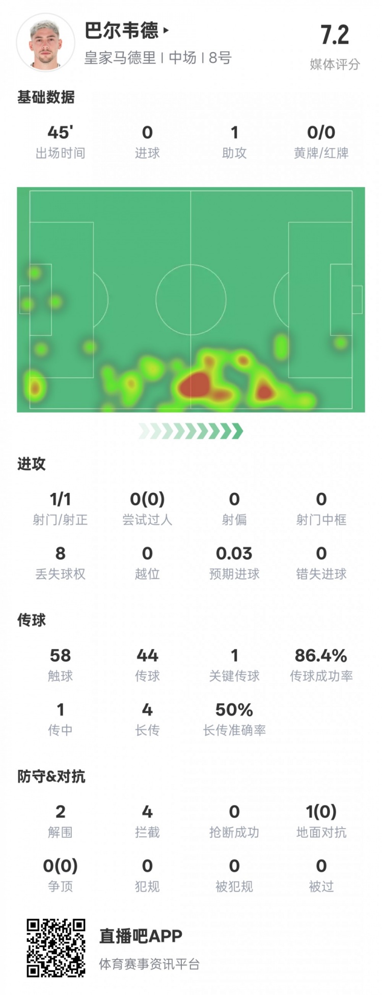  巴爾韋德半場數(shù)據(jù)：1助攻1關(guān)鍵傳球2解圍4攔截，評分7.2