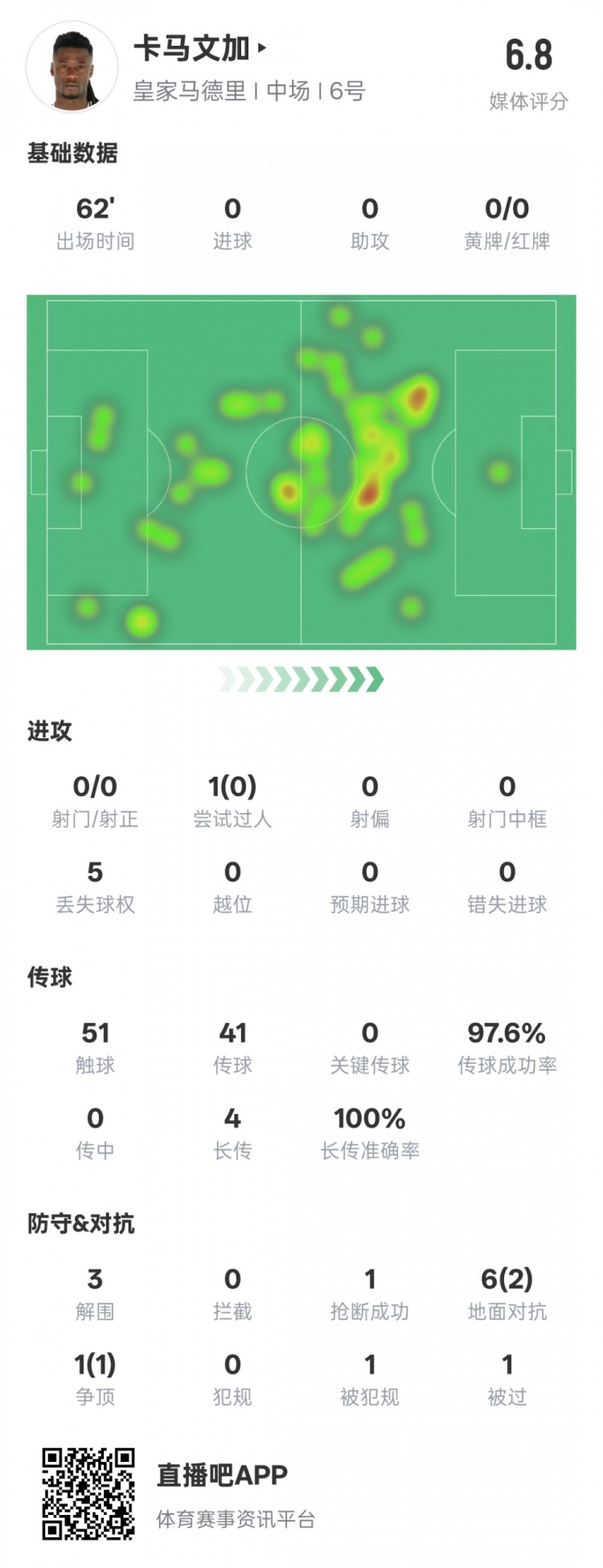  卡馬文加本場數(shù)據(jù)：傳球成功率97.6%&3解圍1搶斷，評分6.8