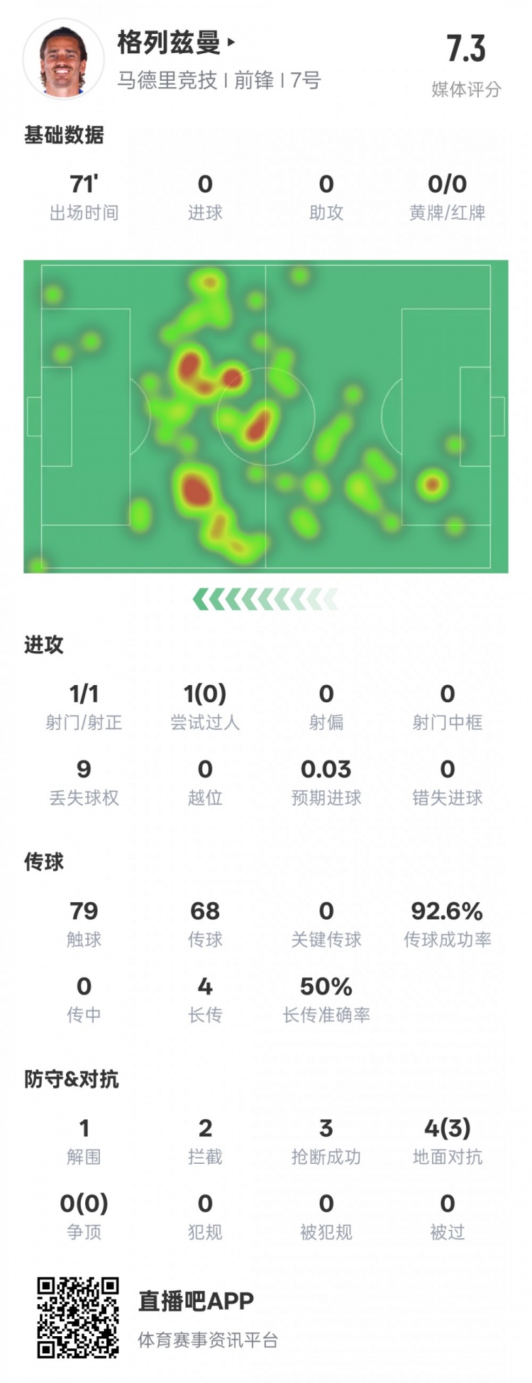  鋒衛(wèi)？格列茲曼本場數(shù)據(jù)：1解圍2攔截3搶斷，評分7.3