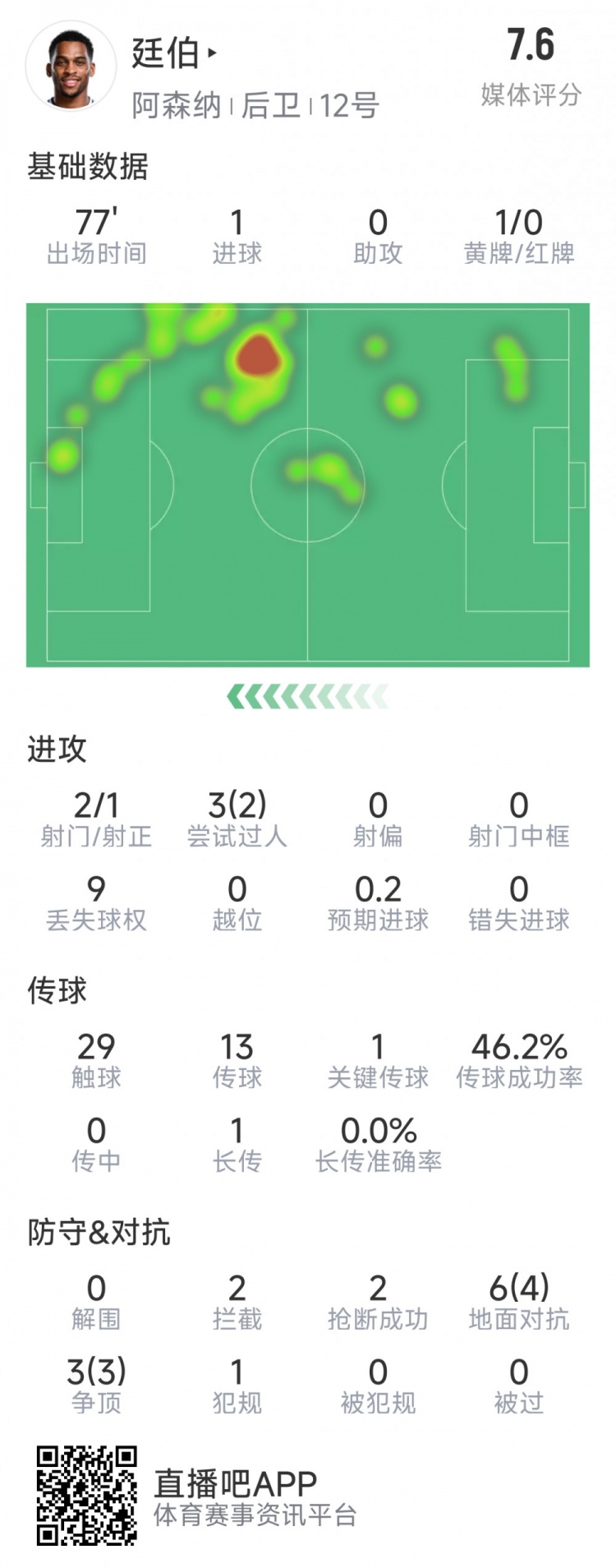  廷伯本場(chǎng)數(shù)據(jù)：1粒進(jìn)球，2次射門，2攔截，2搶斷，9對(duì)抗7成功