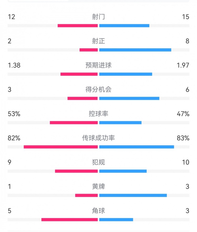  阿森納7-1埃因霍溫?cái)?shù)據(jù)：槍手8次射正打進(jìn)7球，預(yù)期進(jìn)球1.97