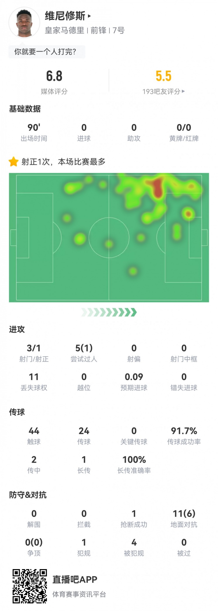  維尼修斯數(shù)據(jù)：3射1正1過(guò)人，4次被犯規(guī)，11次丟失球權(quán)，評(píng)分6.8