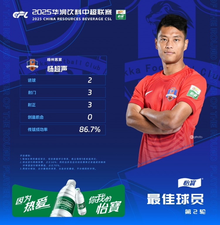  楊超聲當(dāng)選中超第2輪最佳球員，梅開二度幫助梅州客家取得首勝