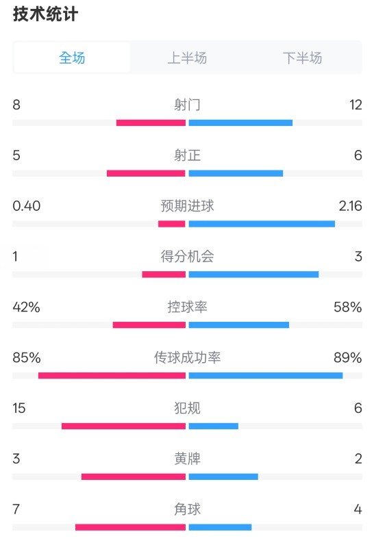  費(fèi)耶諾德0-2國米數(shù)據(jù)：射門8-12，射正5-6，控球率42%-58%