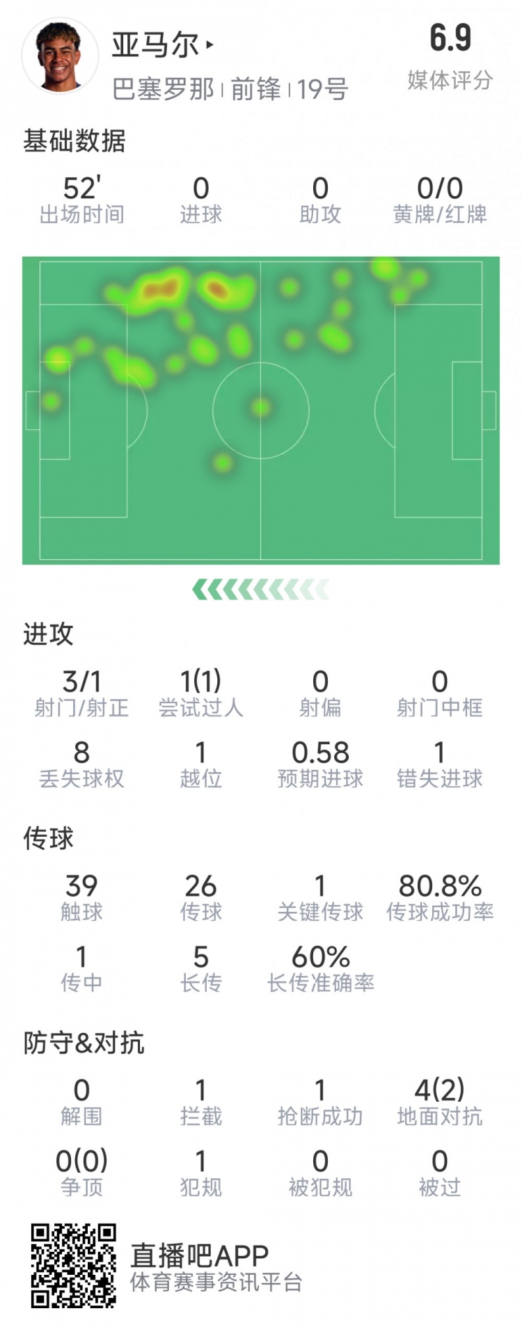  亞馬爾本場(chǎng)數(shù)據(jù)：3射1正，1次過人，1次錯(cuò)失良機(jī)，評(píng)分6.9分