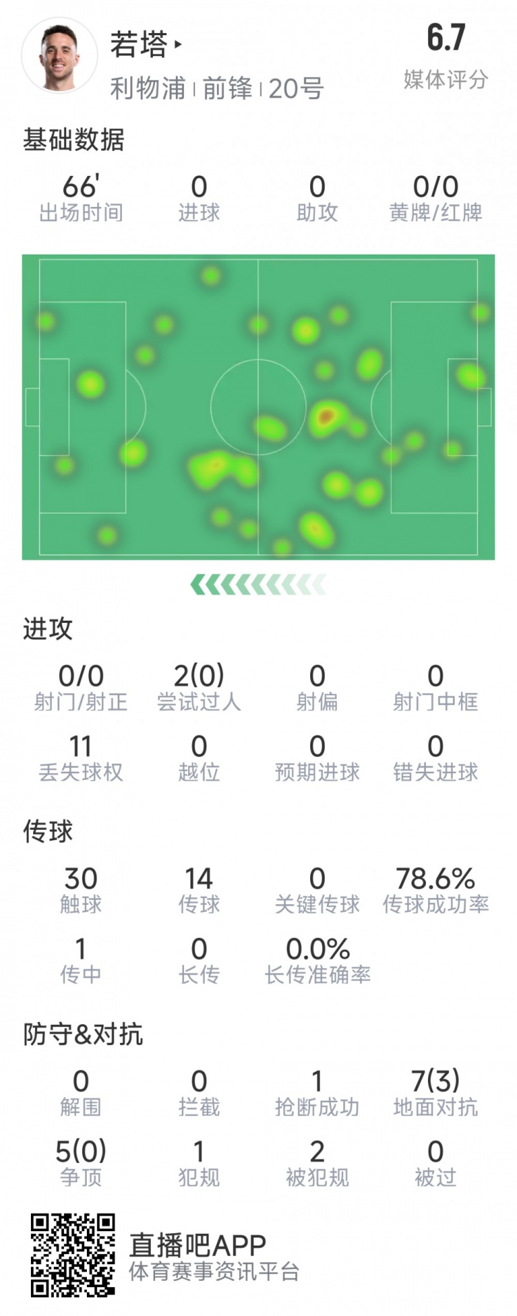  若塔本場(chǎng)數(shù)據(jù)：0射門(mén)，12次對(duì)抗僅3次成功，1次搶斷，評(píng)分6.7分