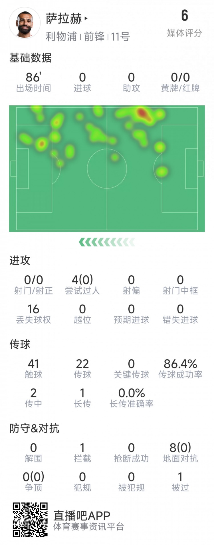  薩拉赫本場數據：射門&關鍵傳球多項掛零，8次對抗無一次成功