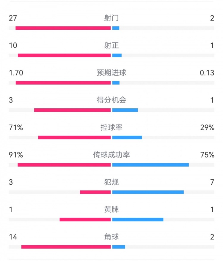  這就是足球！巴黎0-1利物浦：巴黎27射14角球無(wú)果，紅軍2射1進(jìn)球