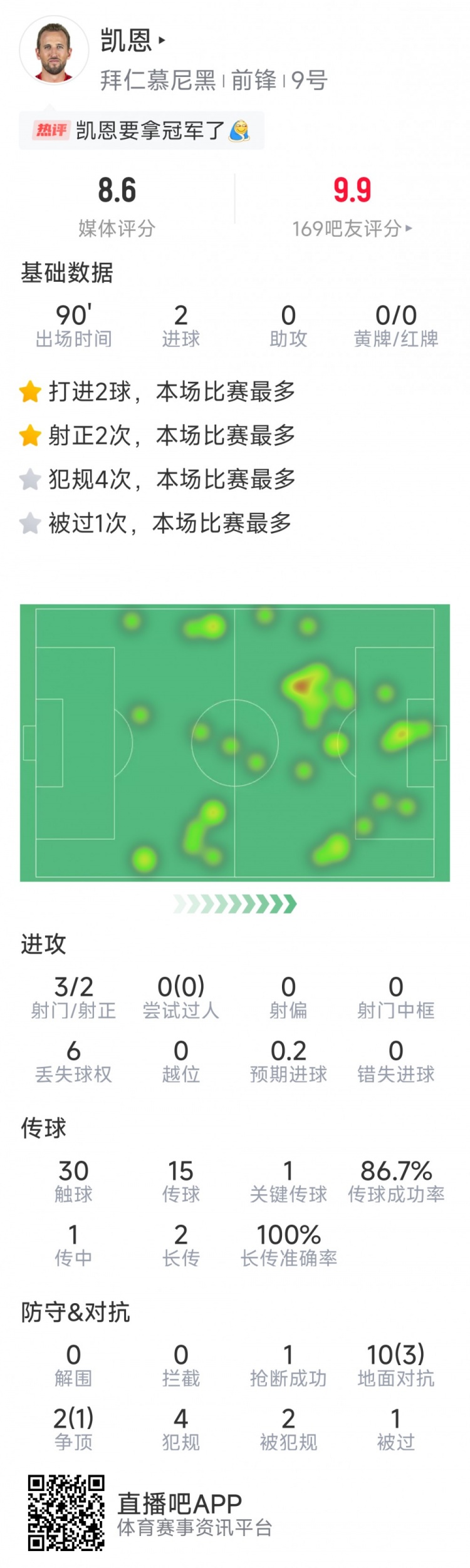  凱恩本場數(shù)據(jù)：梅開二度，3射2正，1次關鍵傳球，評分8.6分